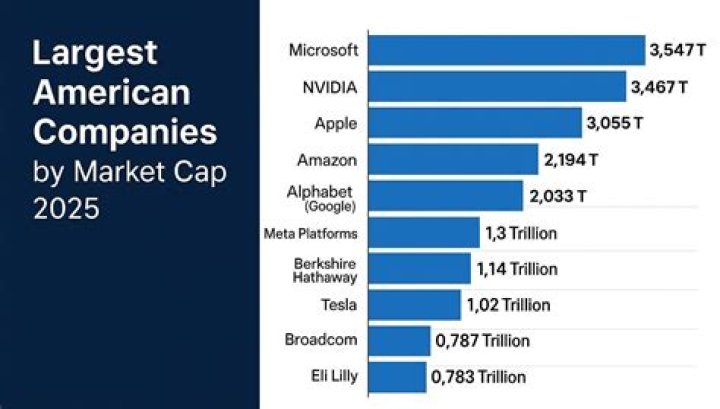 
Apple and Amazon Lost a $800 Billion in Market Cap in 2022 