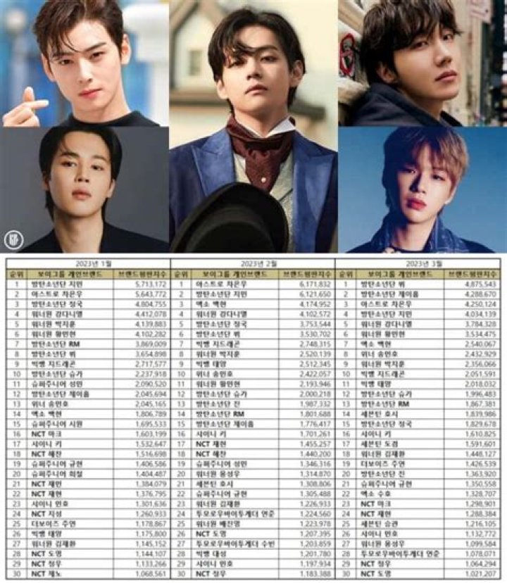 
ASTRO’s Cha Eun-woo dominates February Boy Group Member Brand Reputation Index 