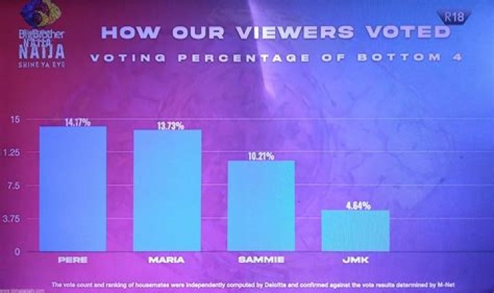 
BBNaija Voting Poll Result 2022 Percentage | BBN Season 7 Voting Poll Results 