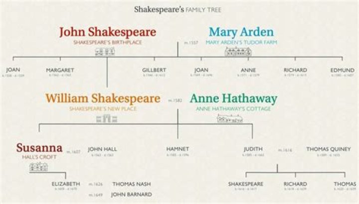 Did Shakespeare Have Siblings? How Many Siblings Did Shakespeare Have?