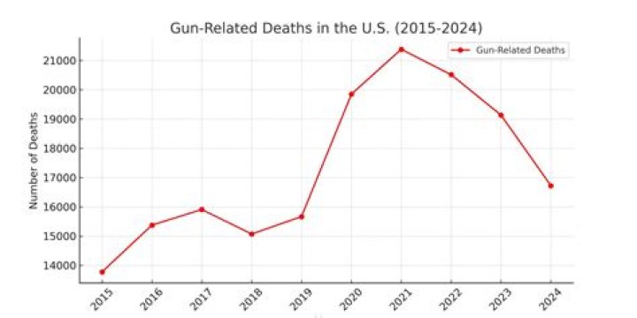 
United States Sees Highest Number of Gun-Related Deaths in Nearly 30 Years, New Study Finds 