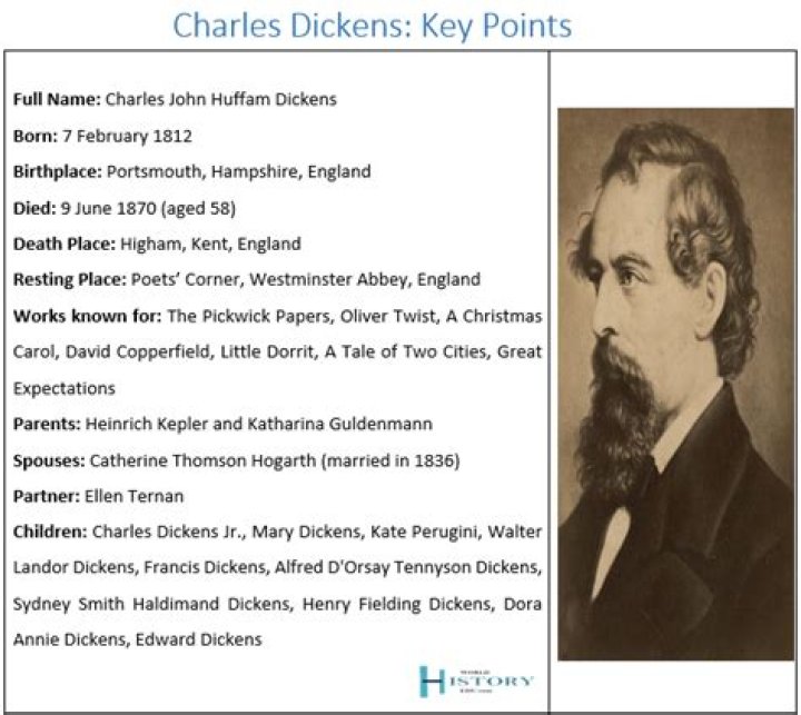 
What Happened To Charles Dickens When He Was 12? How Old Was Charles Dickens When He Died? Where Did Charles Dickens Die? What Famous Story Did Dickens Write In 1843? What Was Charles Dickens Doing Before He Died? Know The Interesting Facts About Charles Dickens 